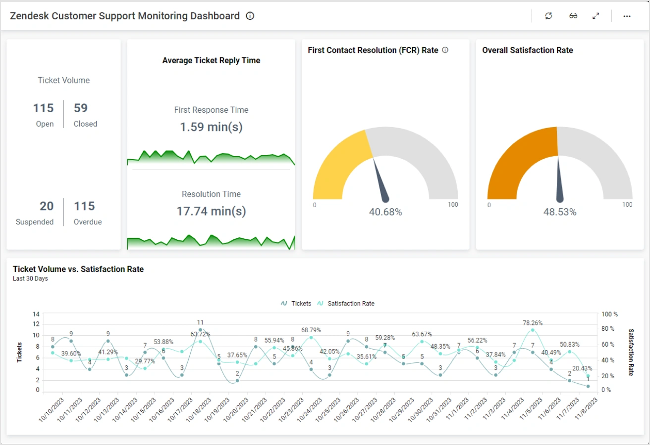 Zendesk dashboard screenshot